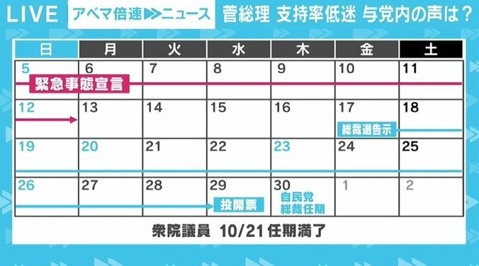 緊急事態宣言の「12日間延長」 総裁選告示までの“空白の4日間“に透ける菅総理の思惑 3枚目