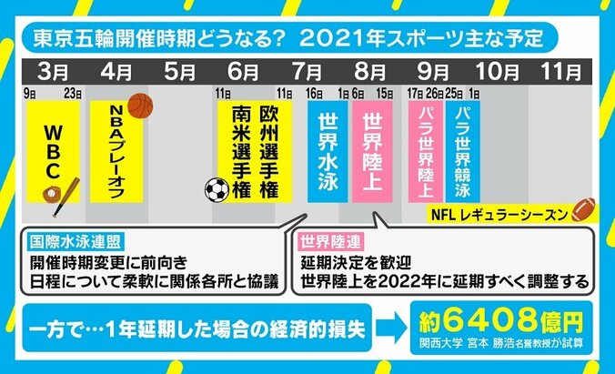 五輪延期“1年程度”の妥当性は？ IOC委員「桜の時期に」発言で“桜五輪”の可能性も？ 3枚目