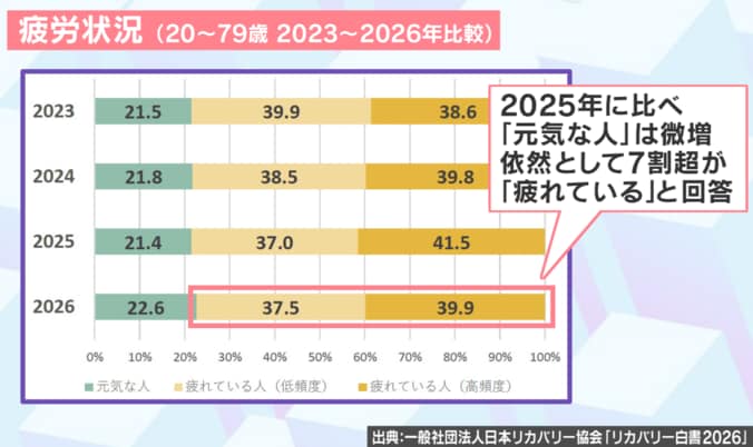 年代別の疲労状況