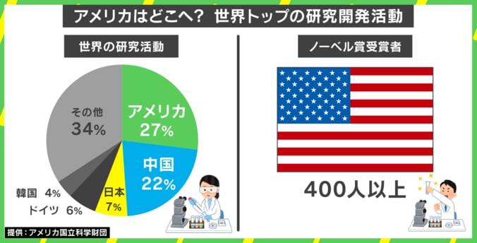 アメリカはどこへ？世界トップの研究開発活動