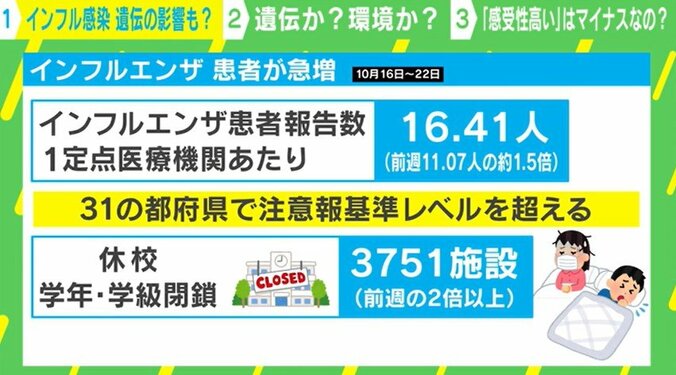 インフルエンザ感染に「遺伝」の影響も？━━ “かかりやすい人”と“かかりにくい人”の差は？ 1枚目