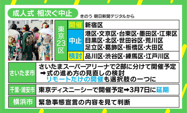 相次ぐ「成人式」中止…非公式の“飲み会”懸念に若新雄純氏「あえて式をやって飲み会自粛お願いもアリでは？」