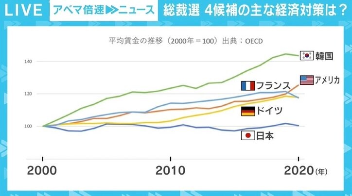 「アベノミクスの継承か、修正か」 自民党総裁選、4候補の経済対策を検証