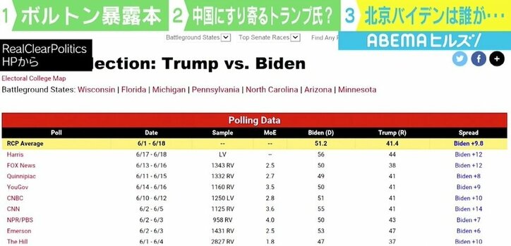 トランプ氏のウイグル弾圧容認は 甚だしい矛盾 ボルトン暴露本 が再選へのダメージに 国際 Abema Times