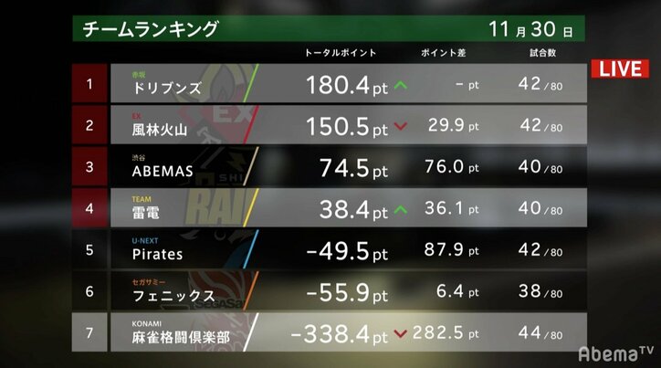 Mリーマン園田のプレミアムフライデー 妙手連発でチーム&個人首位がっちり/麻雀・大和証券Mリーグ