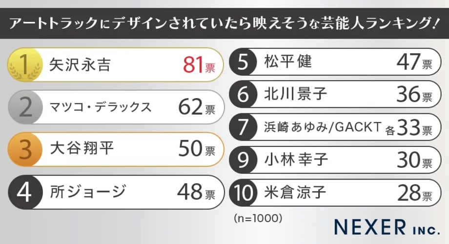 【写真・画像】【50代以下の男性に聞いた】理想の顔だと思う男性芸能人ランキング…木村拓哉や阿部寛がランクイン【NEXER調査】 1枚目