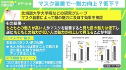 マスク装着が“見た目の魅力”に影響？ 高い人は低下、低い人は向上する研究結果 臨床心理士「“マスク美人”を裏付ける一つのデータ」