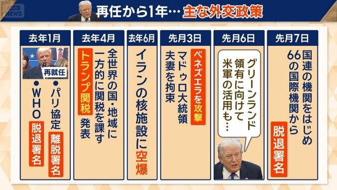 トランプ大統領再任から1年　主な外交政策