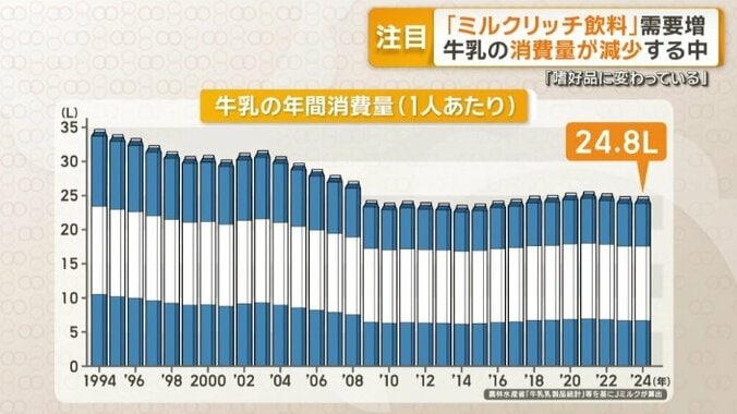 牛乳の年間消費量（1人あたり）