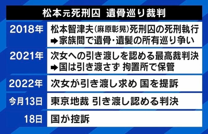 【写真・画像】麻原崇拝は今も存在？ 国の遺骨引き渡し拒否に森達也氏「不安や恐怖あおるだけ」 オウム真理教が残した影響は　2枚目