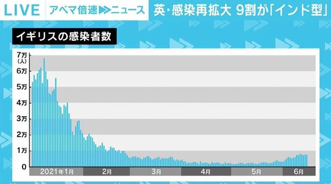 「延長は“しょうがない”という意見の人がほとんど」 イギリスでロックダウン解除延期、なぜ感染再拡大？ 2枚目