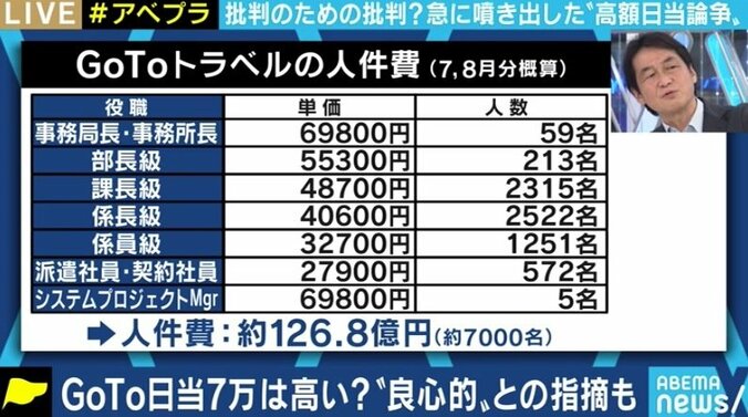 夏野剛氏「IT業界なら給料の1.5倍に20～30%上乗せが妥当だ」 GoToトラベル事務局職員の「日当」、“高すぎて国民の理解を得られない”は本当か 4枚目