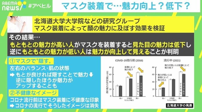 マスク装着が“見た目の魅力”に影響？ 高い人は低下、低い人は向上する研究結果 臨床心理士「“マスク美人”を裏付ける一つのデータ」 1枚目