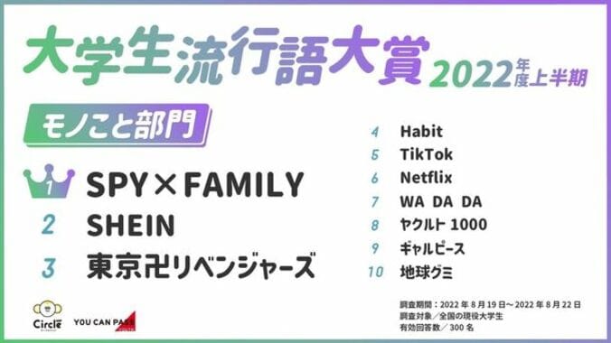 「Vaundy」「SPY×FAMILY」「はにゃ？」2022年上半期の大学生流行語大賞を発表 2枚目