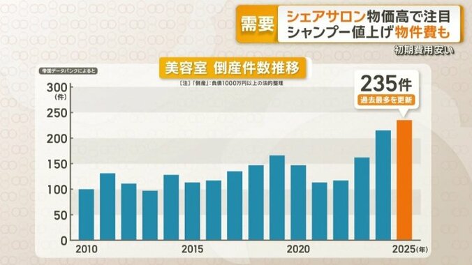設立から数年で倒産するケースも