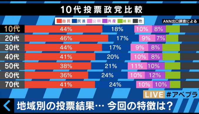 【参院選総括】10代の多くが与党に投票　その理由は「今の世の中に不満がないから」 1枚目