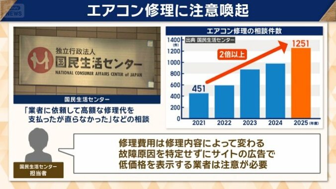 エアコン修理の相談は増える一方