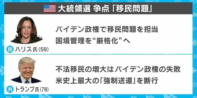 【写真・画像】トランプ氏「移民のせいで犯罪が増加している」→司会者「FBIによれば凶悪犯罪は減っている」→トランプ氏「FBIが間違ってる」→ハリス氏「必要なのは未来に向かって進むこと」…討論会を分析　3枚目