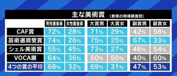 表現の分野にも男女比の偏りやハラスメント…「ひとつひとつやっていけば、確実に変わる」表現の現場調査団に調査協力した荻上チキ氏 2枚目