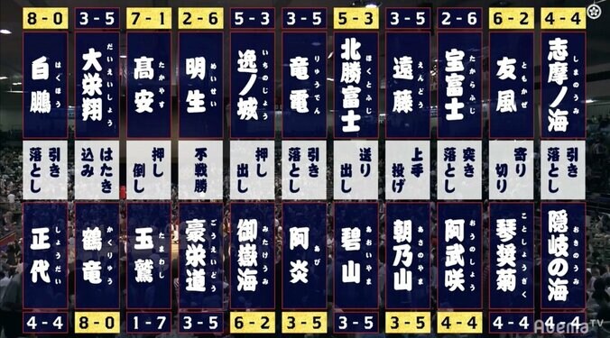大相撲名古屋場所中日（8日目）幕内後半の勝敗 1枚目