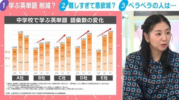 学ぶ英単語 削減？