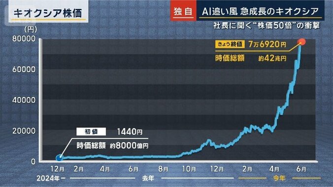 キオクシアの時価総額