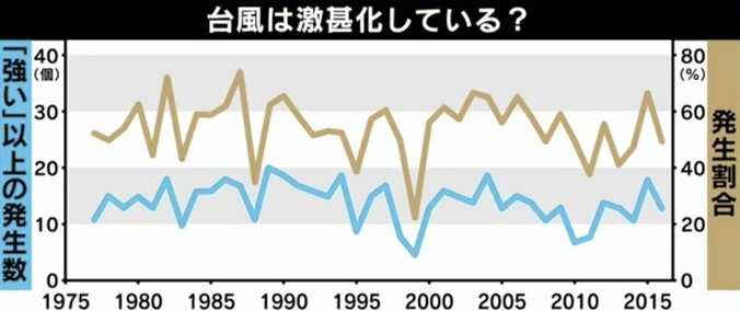 地球温暖化の原因はCO2だけ？ 気候変動をめぐる懐疑論も…IPCCの報告書にひろゆき氏「科学よりも政治的なモチベーションが先にきている」 4枚目