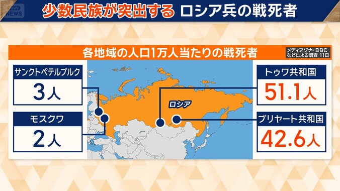 少数民族の戦死者が突出