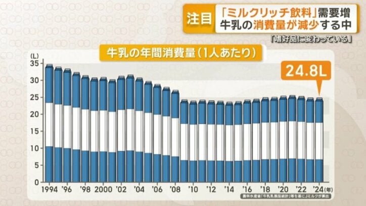 牛乳の年間消費量（1人あたり）