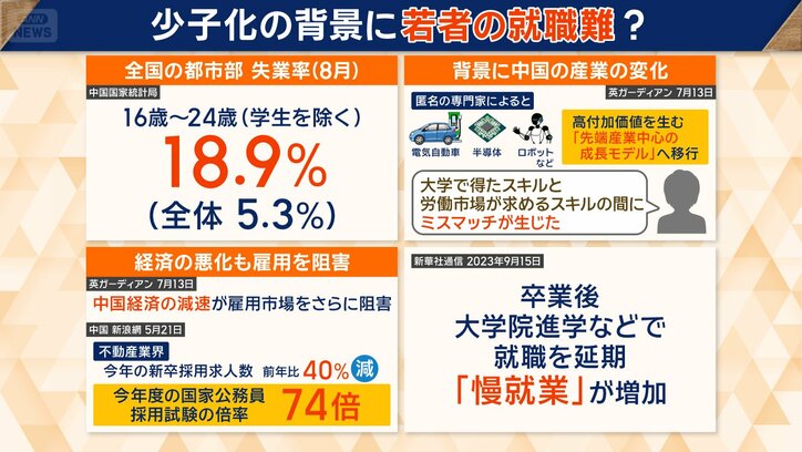 失業率上昇の背景に中国産業の変化が