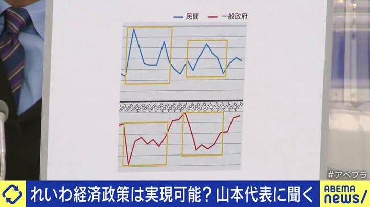 「れいわ新選組の経済政策はMMTではない」「消費税をゼロにした分は国債発行で」山本太郎代表が疑問に答える