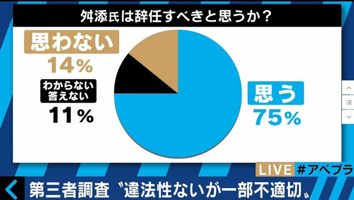 【調査】舛添都知事は辞任すべき？約7割が「辞めるべき」