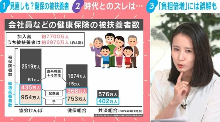 被扶養者数