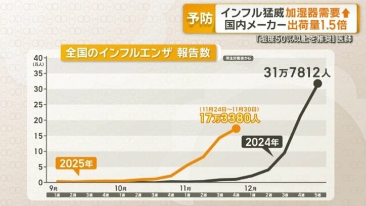 去年より1カ月早く流行入り