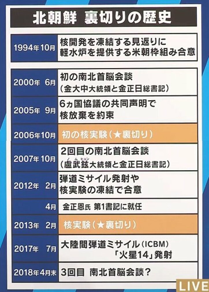 第3次南北首脳会談開催へ、“非核化”も示唆した北朝鮮に裏切りはあるのか？