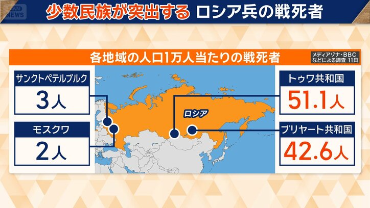 少数民族の戦死者が突出