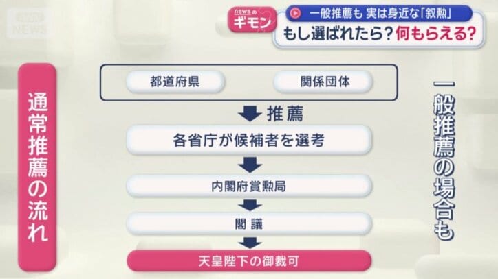 通常推薦の流れ