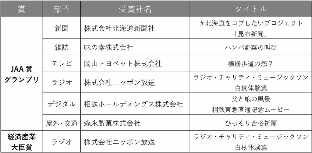 「第61回JAA広告賞 消費者が選んだ広告コンクール 」グランプリ全6部門を発表