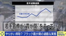 やりがい搾取？“ブラック霞ヶ関”なぜ若手の離職を止められないのか 元官僚芸人「大組織の“歯車”ではなく、“スペアのネジ”くらいの存在だった」