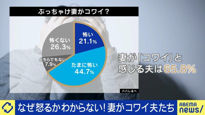 妻を怖がる夫たち