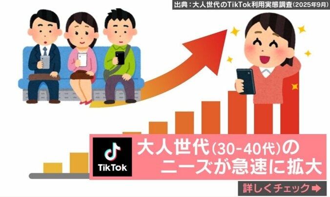 大人世代のTikTok利用実態調査