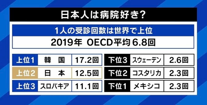 “国民皆保険制度になくなってほしい”投稿に物議 日本人は病院行き過ぎ？制度に課題？ ひろゆき氏「延命治療が自腹になれば望まない人多いのでは」 6枚目