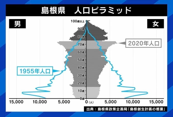 【写真・画像】「東京一極集中を放置していいと言う人は、日本の人口が減り続けてもかまわないと言うのと同じ」 島根県知事が問題提起「地方の人口の取り合いに意味はない」　6枚目