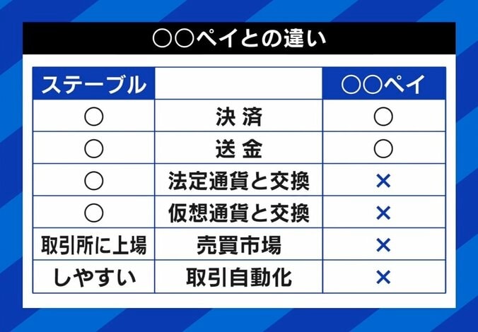 ステーブルコインって何だ？ ひろゆき氏「個人や銀行が“おもちゃ”として使うならいい」 3枚目