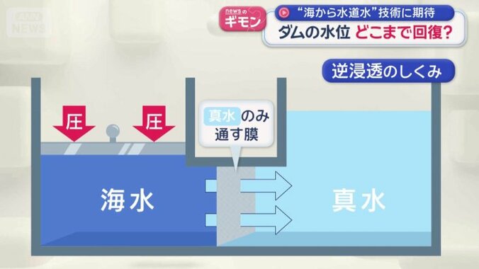 海水に高い圧力をかけることで実現