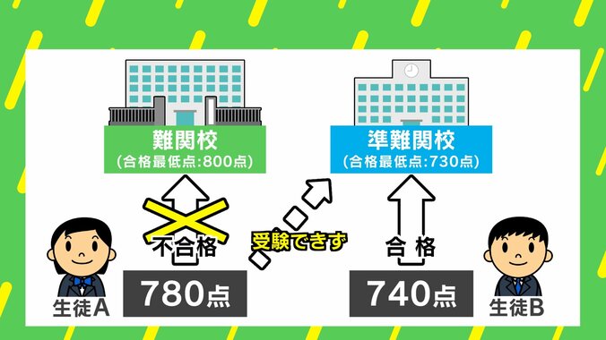 公立高校を1校しか受けられない地域の場合
