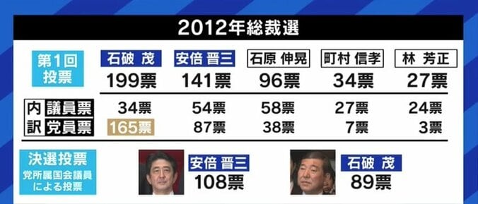 「“キングメーカー”安倍さんに誰が従い、誰が楯突くのか見極める総裁選になる」元朝日新聞・鮫島浩氏 4枚目