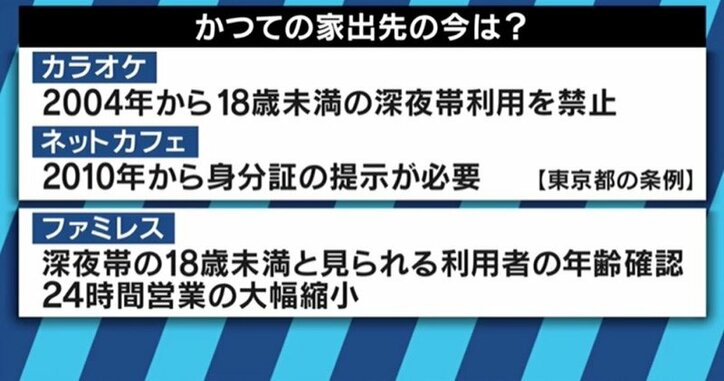 見知らぬ男性の家や、風俗の仕事に…行き場を失った家出少女たちの実態とは