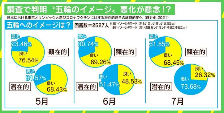 「東京五輪」意識調査から判明した“イメージ低下” 臨床心理士「本番が近づくにつれ悪くなっている」