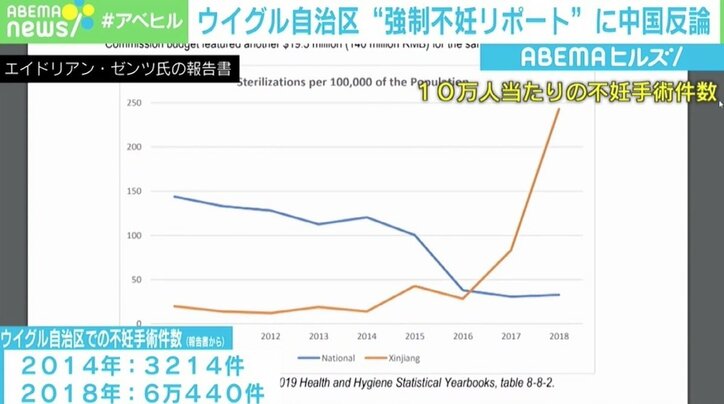 ドイツ人研究者によるウイグル自治区“強制不妊リポート” 中国が真っ向反論